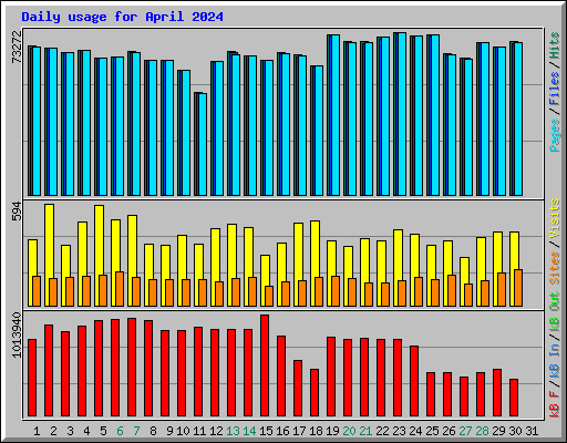 Daily usage for April 2024