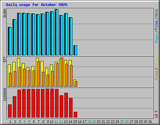 Daily usage for October 2025