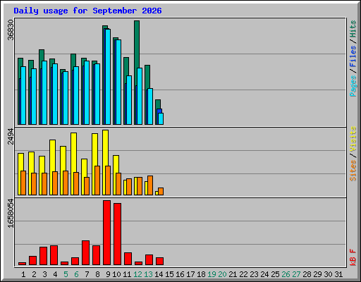 Daily usage for September 2026