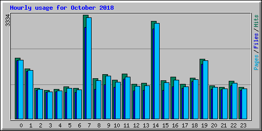 Hourly usage for October 2018